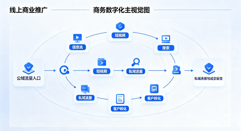 商河县线上商业推广怎么做？全域流量闭环搭建与低成本转化实战指南